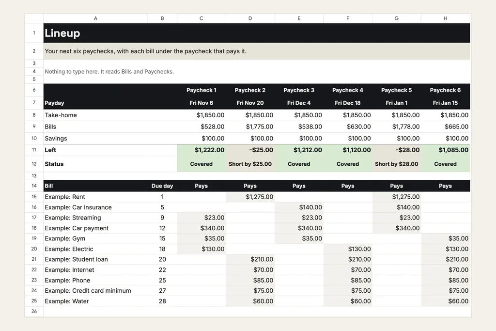 The Lineup tab in Google Sheets: six fictional paychecks with take-home, bills, savings, what's left and a status, two of them Short, and each bill under the paycheck that pays it.