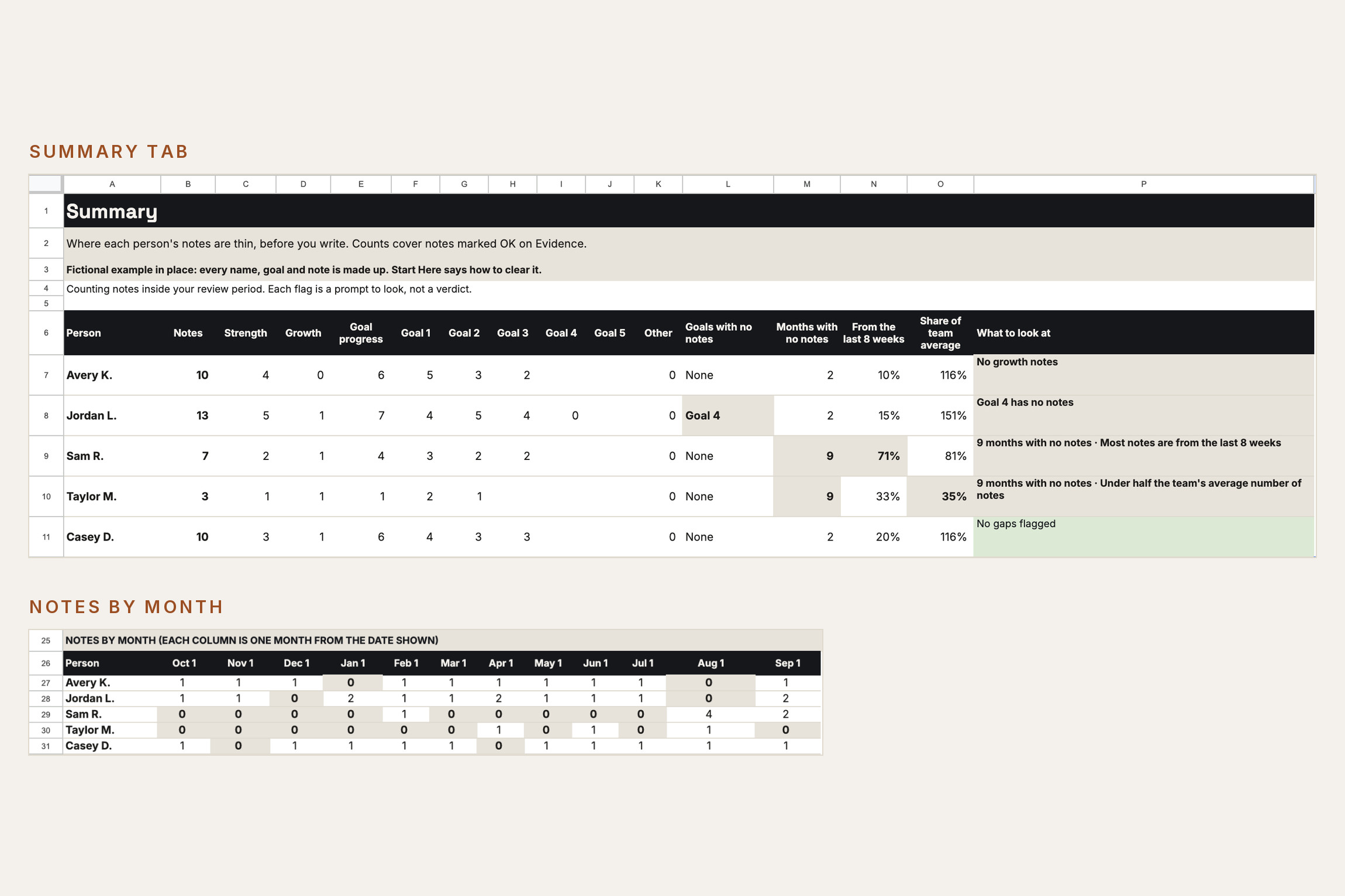 The Summary tab in Google Sheets for five fictional people: notes by type and goal, goals and months with no notes, the share from the last eight weeks and what to look at, above a notes-by-month grid.