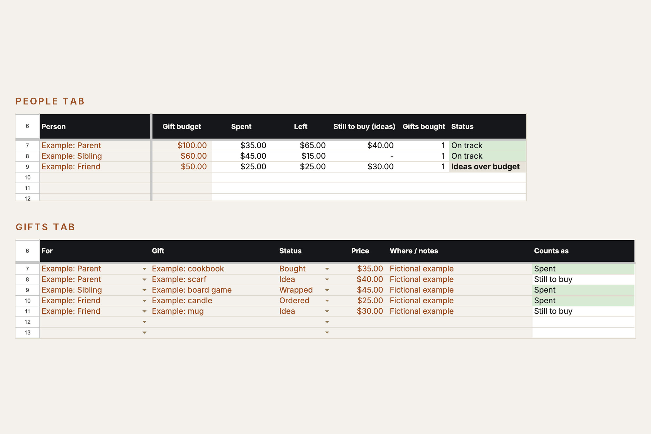 People and Gifts tabs in Google Sheets: budget, spent, left and status for three fictional people, one flagged Ideas over budget, and each gift's status and price.