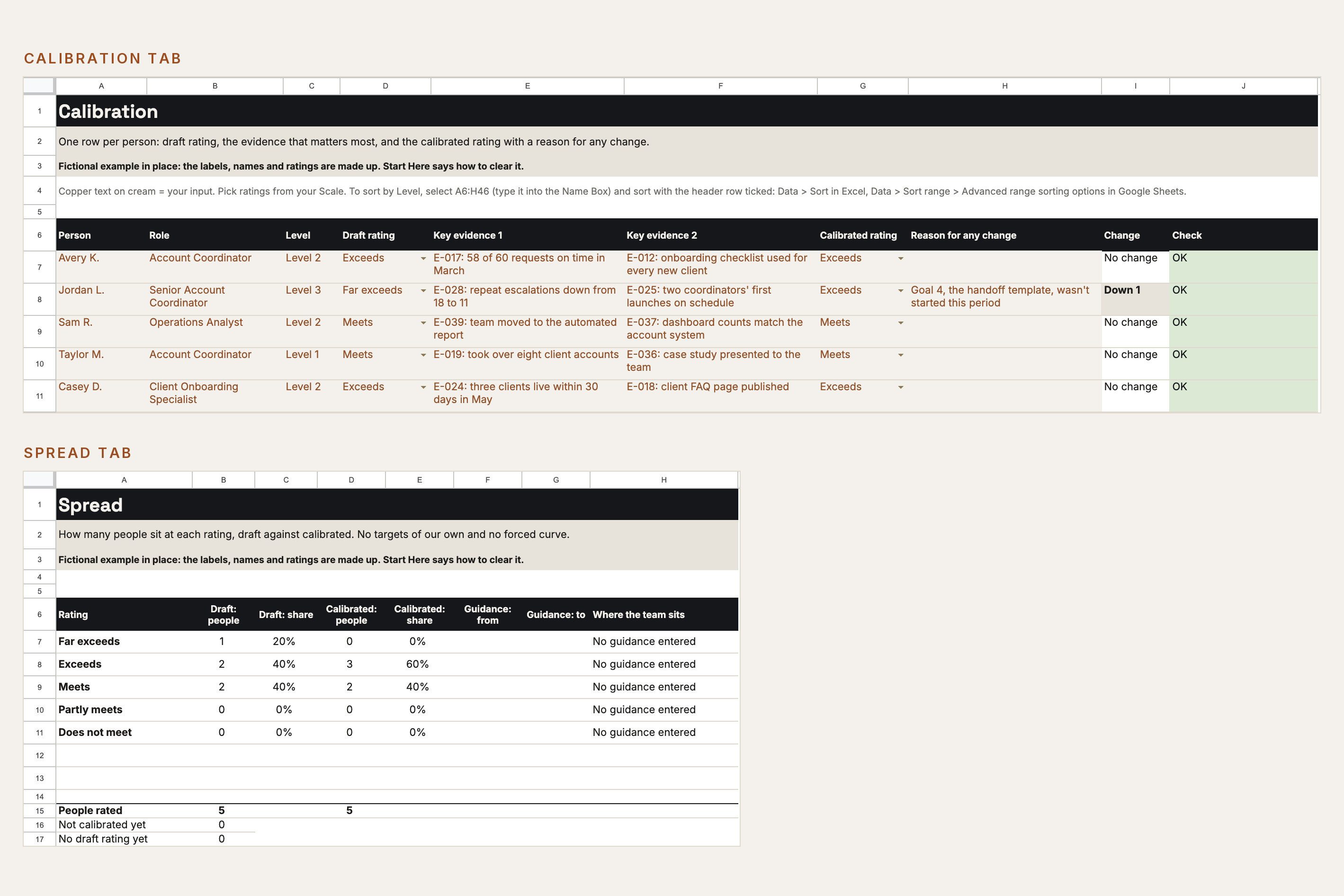 The Calibration Sheet in Google Sheets: five fictional people with role, level, draft rating, two pieces of key evidence, calibrated rating and a reason for one change, above the Spread tab.