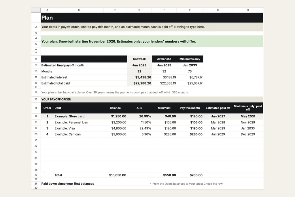 The Plan tab in Google Sheets: snowball, avalanche and minimums only side by side, with estimated final payoff month, months, estimated interest and total paid, above four fictional debts in payoff order.