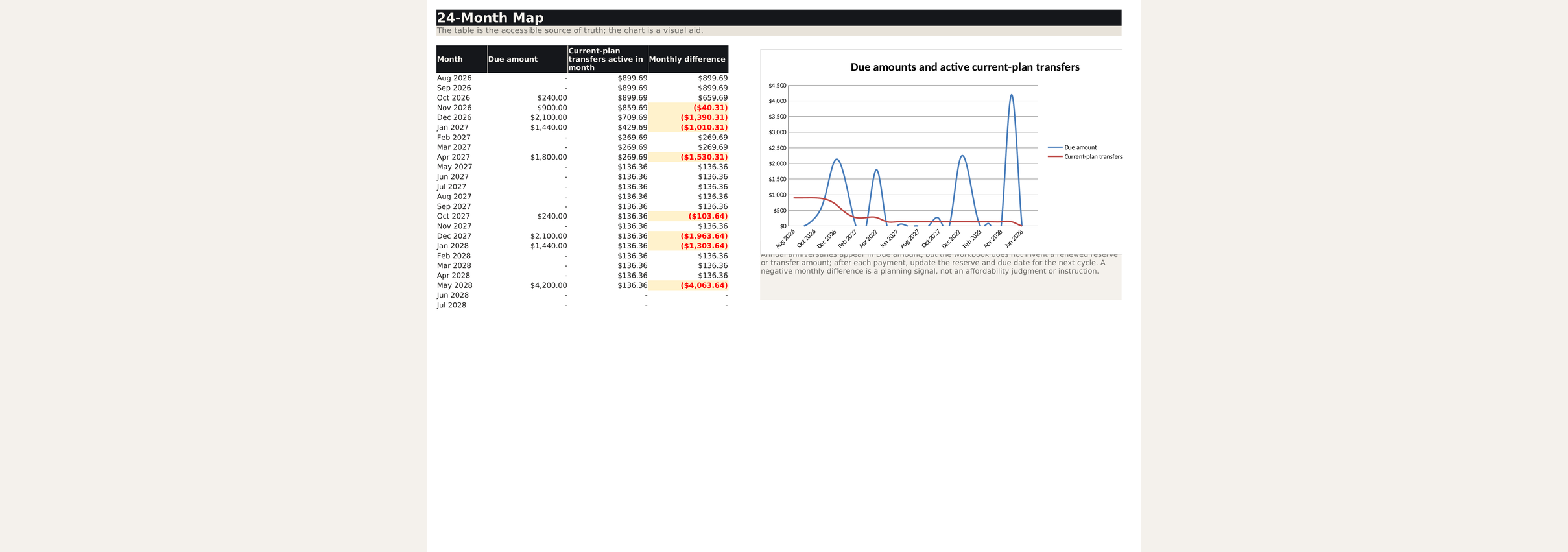Twenty-four-month table and line chart comparing due amounts with active planning transfers.