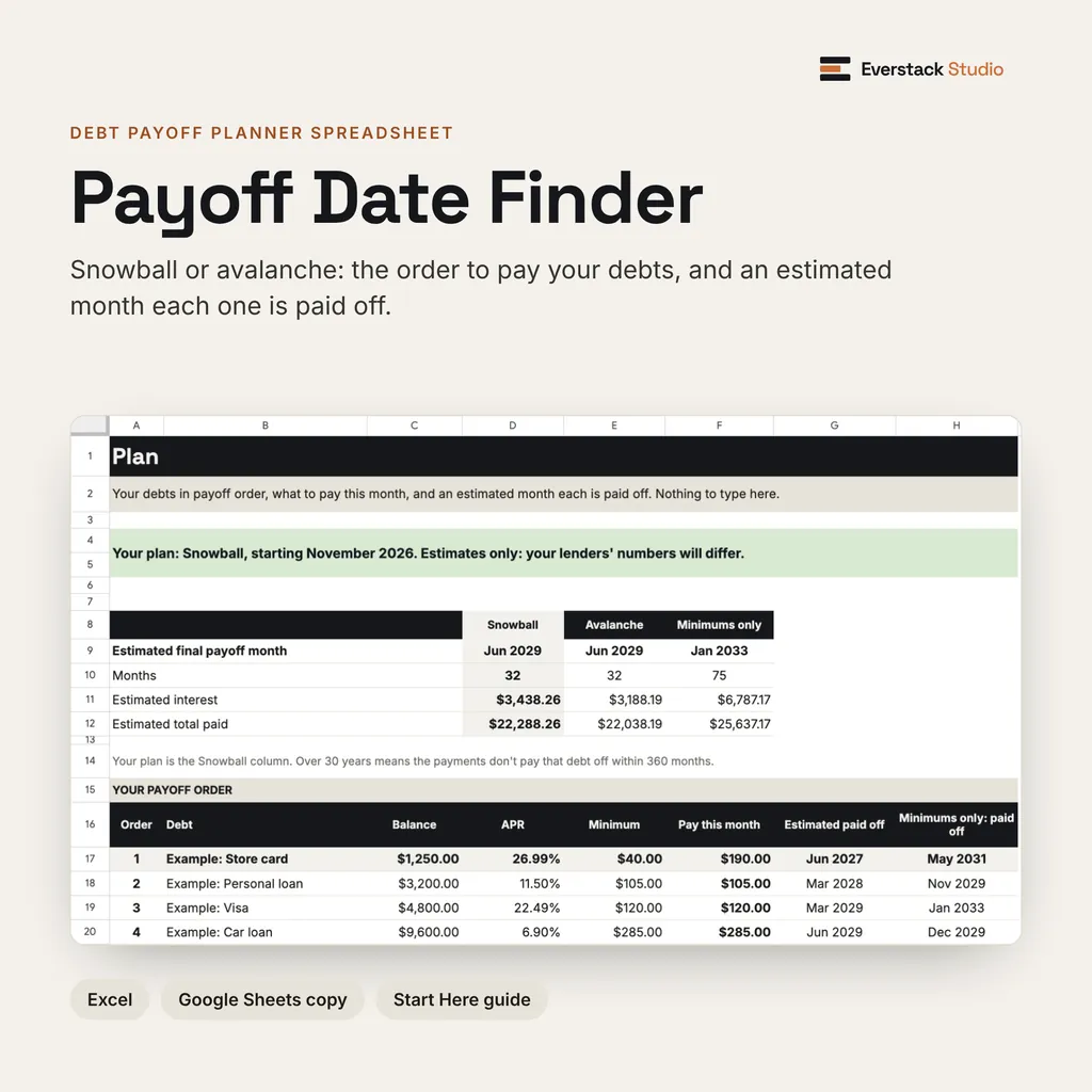 Payoff Date Finder title image: the Plan tab in Google Sheets with four fictional debts in payoff order, what to pay this month and an estimated payoff month. Labels: Excel, Google Sheets copy, Start Here.