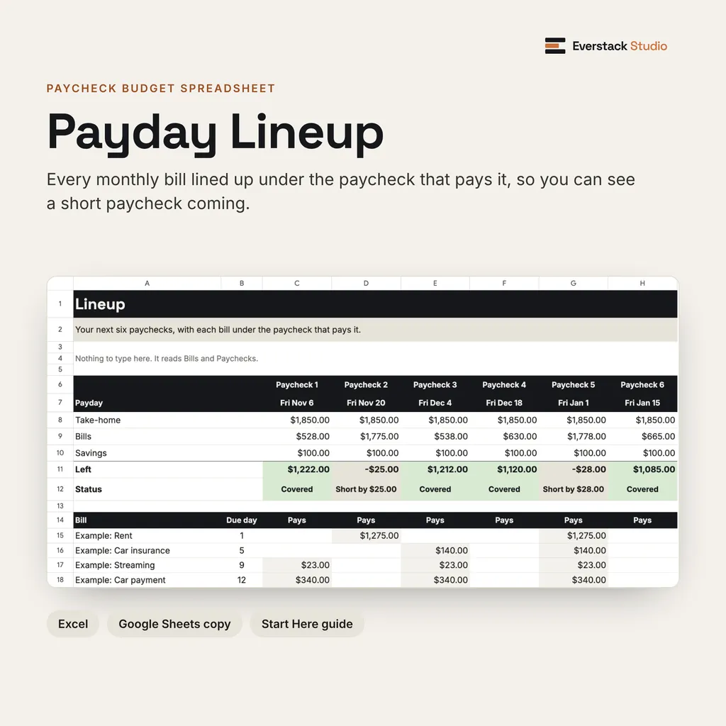Payday Lineup title image: the Lineup tab in Google Sheets with six fictional paychecks, each with take-home, bills, savings, what's left and a status. Labels: Excel, Google Sheets copy, Start Here.