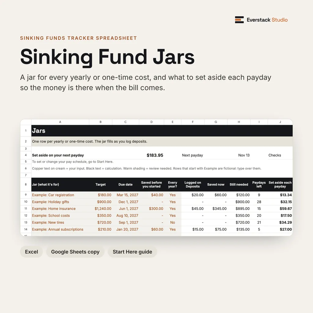 Sinking Fund Jars title image: the Jars tab in Google Sheets with six fictional jars, each with a target, due date, paydays left and what to set aside each payday. Labels: Excel, Google Sheets copy, Start Here.