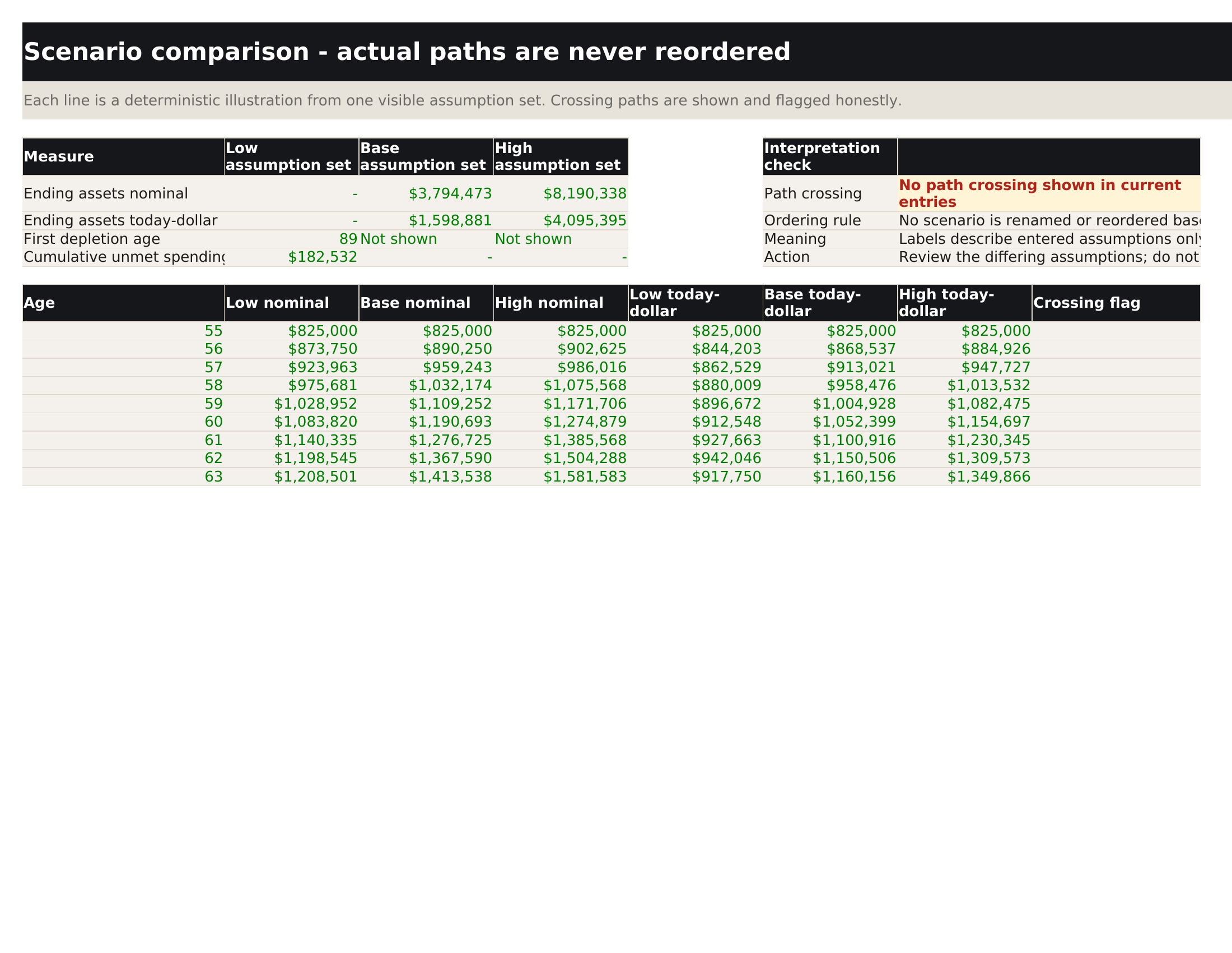 Scenario comparison sheet with low, base, and high annual retirement illustrations