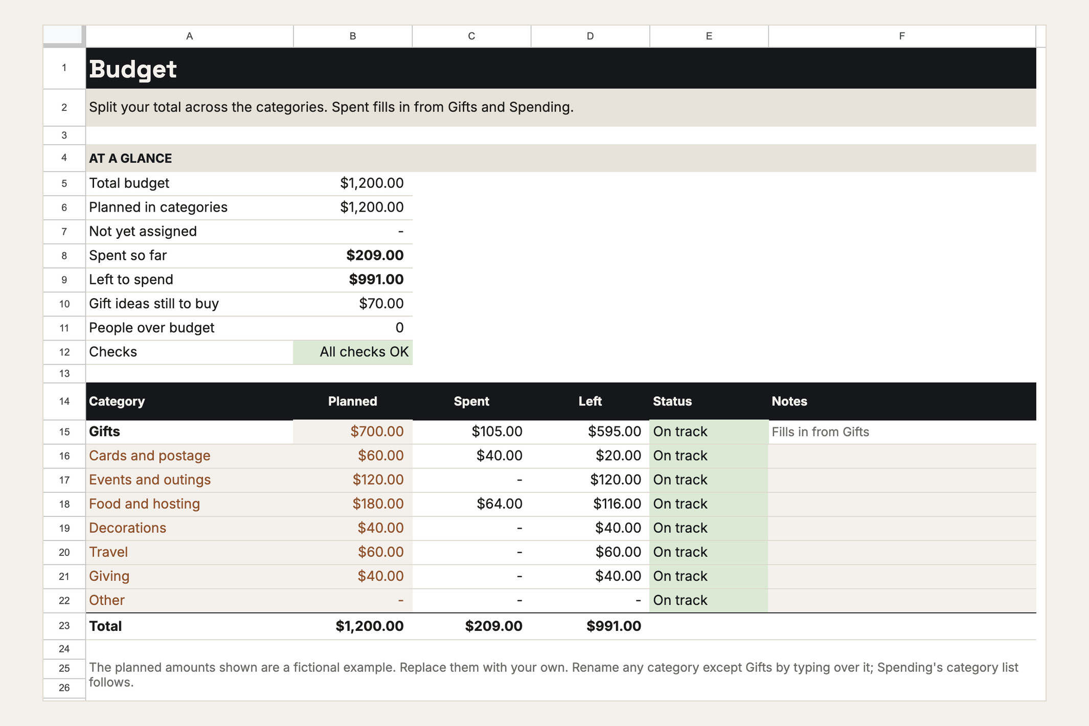 The tracker's Budget tab in Google Sheets: totals at a glance, then eight categories with planned, spent, left and status, using a fictional $1,200 example.