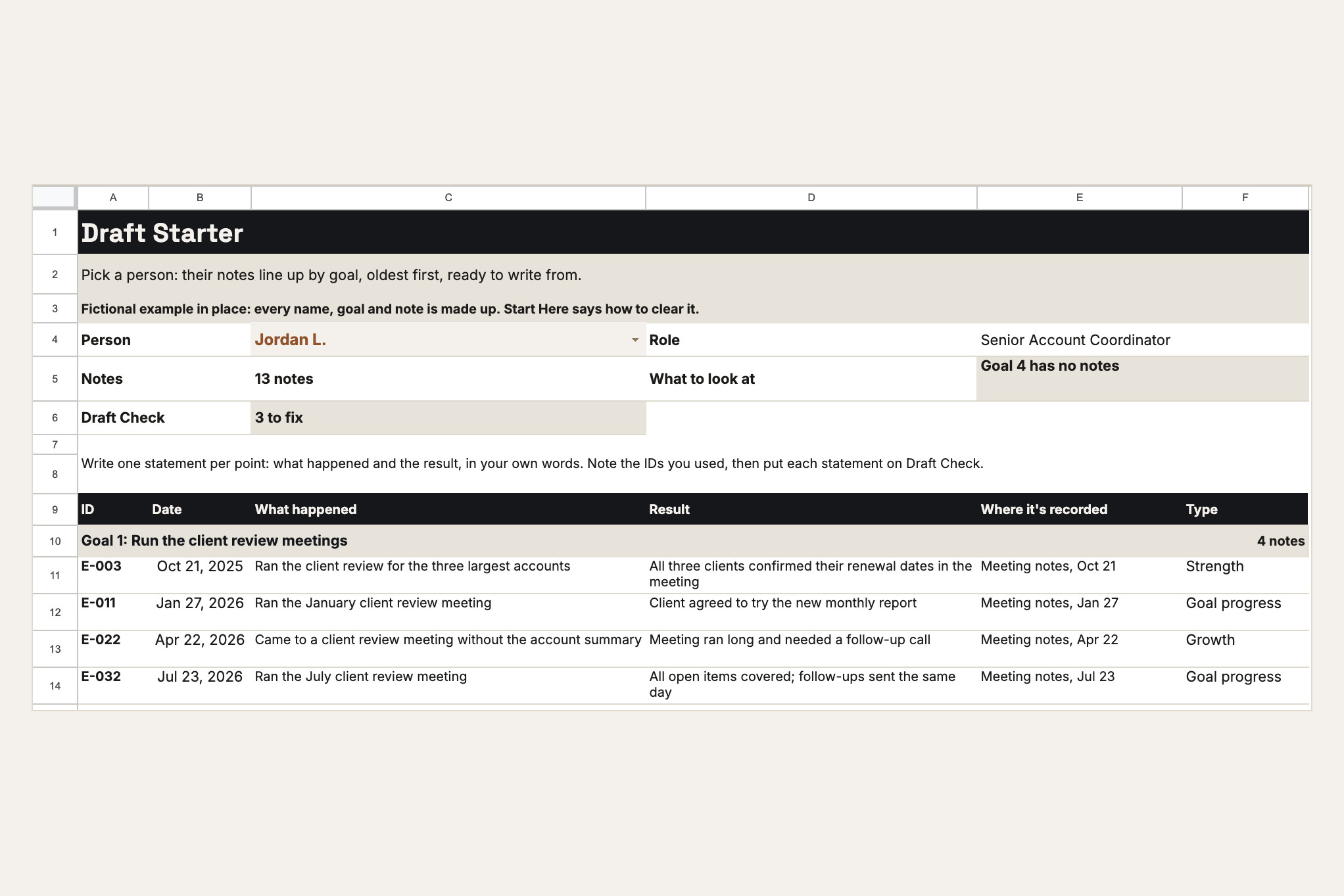 The Draft Starter tab in Google Sheets for one fictional person: role, note count, Draft Check status, a flag that goal 4 has no notes, and the notes for goal 1 with IDs, dates and results.