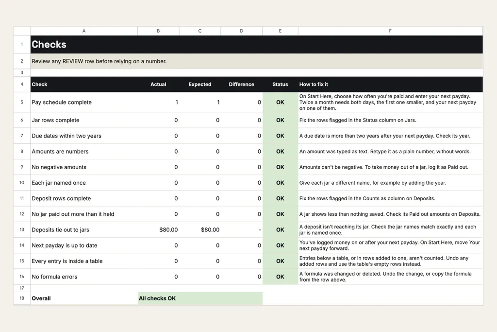 The Checks tab: 12 checks, each with actual, expected, difference, an OK status and how to fix it, ending with All checks OK.