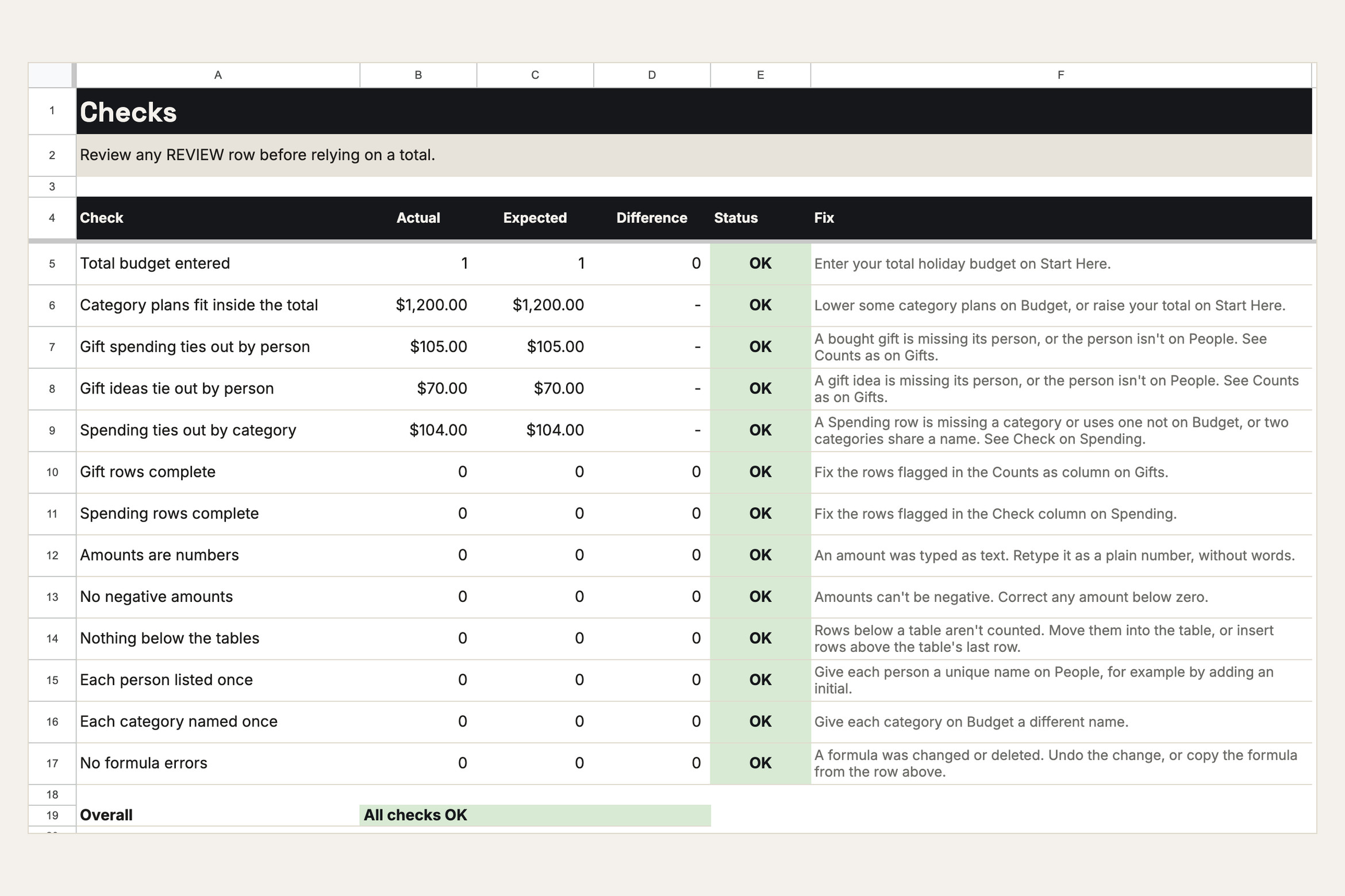 The tracker's Checks tab in Google Sheets: 13 checks, each with actual, expected, difference, an OK status and how to fix it, ending in All checks OK.