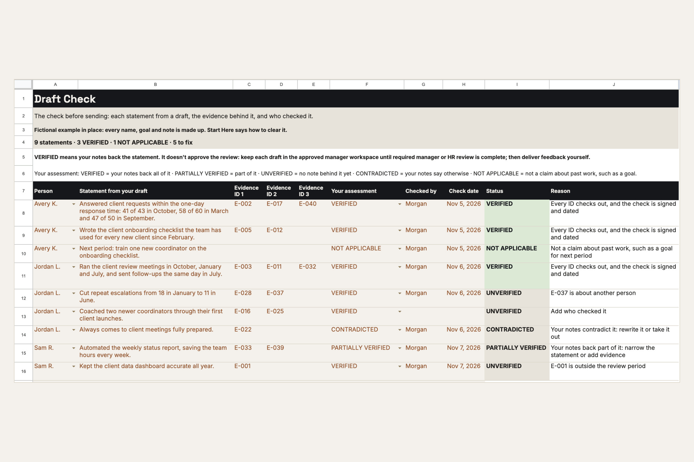 The Draft Check tab in Google Sheets: nine statements from fictional drafts with evidence IDs, an assessment, who checked it and when, a status such as VERIFIED or UNVERIFIED, and the reason in words.